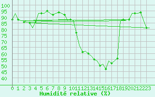 Courbe de l'humidit relative pour Saarbruecken / Ensheim