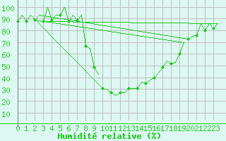 Courbe de l'humidit relative pour Samedam-Flugplatz