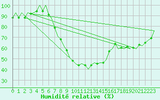 Courbe de l'humidit relative pour Wroclaw Ii