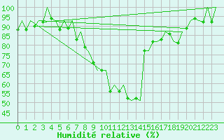 Courbe de l'humidit relative pour Genve (Sw)