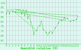 Courbe de l'humidit relative pour Samedam-Flugplatz