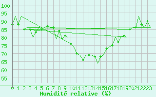 Courbe de l'humidit relative pour Groningen Airport Eelde