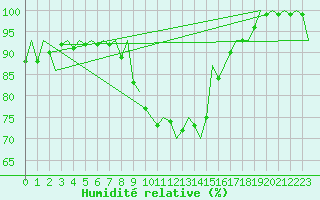 Courbe de l'humidit relative pour Utti