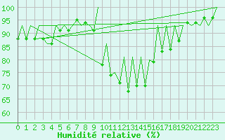 Courbe de l'humidit relative pour Braunschweig