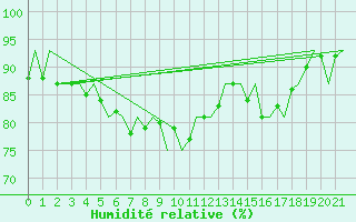 Courbe de l'humidit relative pour Vadso