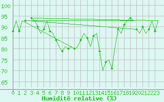 Courbe de l'humidit relative pour Niederstetten