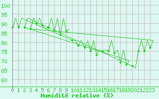 Courbe de l'humidit relative pour Braunschweig