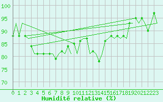 Courbe de l'humidit relative pour Platform A12-cpp Sea