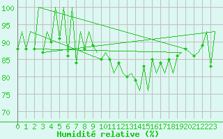 Courbe de l'humidit relative pour Lugano (Sw)