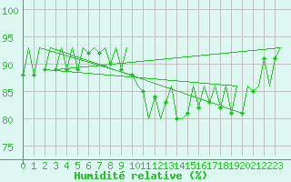 Courbe de l'humidit relative pour Genve (Sw)