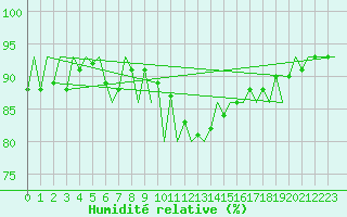 Courbe de l'humidit relative pour Payerne (Sw)