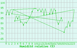 Courbe de l'humidit relative pour Belfast / Aldergrove Airport