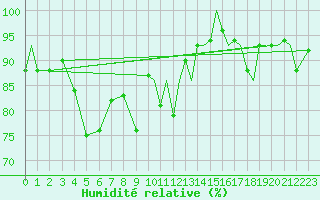 Courbe de l'humidit relative pour Storkmarknes / Skagen