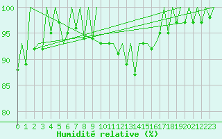 Courbe de l'humidit relative pour London / Heathrow (UK)
