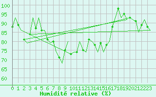Courbe de l'humidit relative pour Joensuu