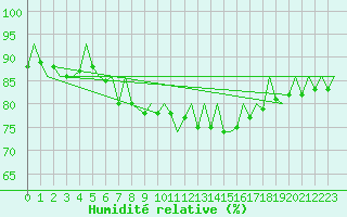 Courbe de l'humidit relative pour Nuernberg
