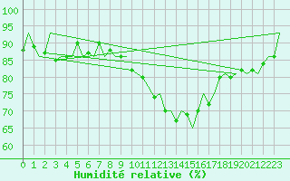 Courbe de l'humidit relative pour Deelen