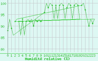 Courbe de l'humidit relative pour Leeuwarden