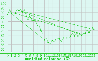 Courbe de l'humidit relative pour Amsterdam Airport Schiphol
