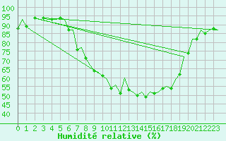 Courbe de l'humidit relative pour Pamplona (Esp)