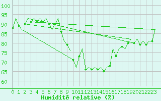 Courbe de l'humidit relative pour Barcelona / Aeropuerto