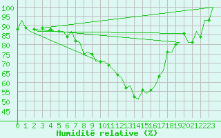 Courbe de l'humidit relative pour Stockholm / Bromma