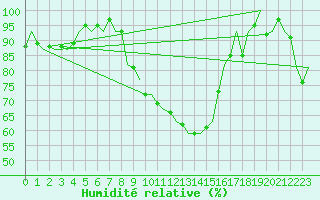 Courbe de l'humidit relative pour Lechfeld