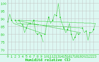 Courbe de l'humidit relative pour Stuttgart-Echterdingen