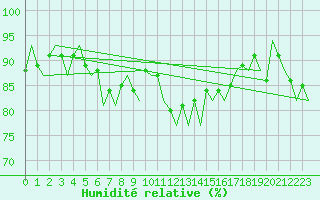 Courbe de l'humidit relative pour Madrid / Barajas (Esp)