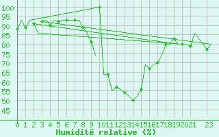 Courbe de l'humidit relative pour Maribor / Slivnica
