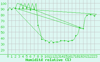 Courbe de l'humidit relative pour Samedam-Flugplatz