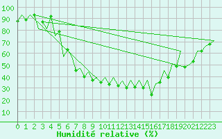 Courbe de l'humidit relative pour Suceava / Salcea