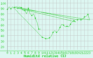 Courbe de l'humidit relative pour Jonkoping Flygplats