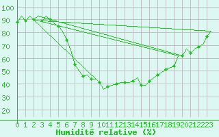 Courbe de l'humidit relative pour Celle