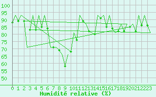 Courbe de l'humidit relative pour San Sebastian (Esp)