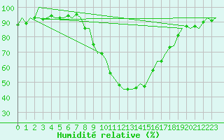Courbe de l'humidit relative pour Graz-Thalerhof-Flughafen