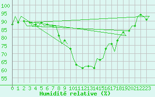 Courbe de l'humidit relative pour Islay