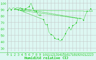 Courbe de l'humidit relative pour Laupheim
