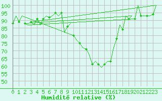 Courbe de l'humidit relative pour Salamanca / Matacan