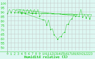 Courbe de l'humidit relative pour London / Heathrow (UK)