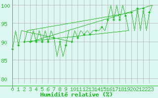 Courbe de l'humidit relative pour Luxembourg (Lux)