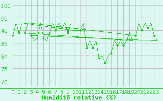 Courbe de l'humidit relative pour Hof