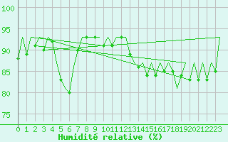 Courbe de l'humidit relative pour Nuernberg