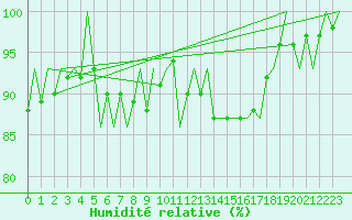 Courbe de l'humidit relative pour Kristiansand / Kjevik
