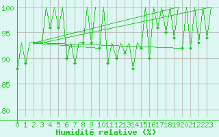 Courbe de l'humidit relative pour Samedam-Flugplatz