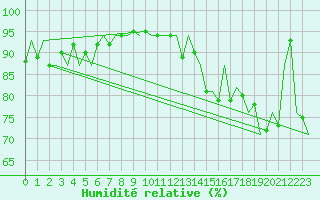 Courbe de l'humidit relative pour Valley