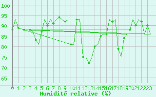 Courbe de l'humidit relative pour Tromso / Langnes
