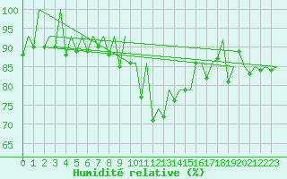 Courbe de l'humidit relative pour Samedam-Flugplatz
