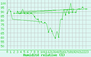 Courbe de l'humidit relative pour Payerne (Sw)