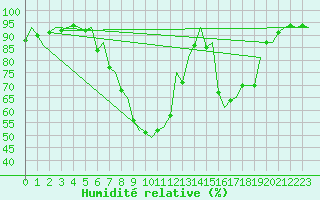 Courbe de l'humidit relative pour Billund Lufthavn